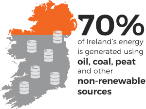 70% of Ireland's energy is generated using oil, coal, peat and other fossil fuels.