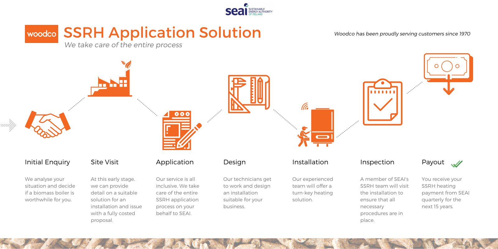 SSRH Application process